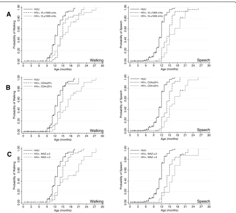 Fig. 1 Kaplan Meier survival curves comparing probability of walking unsupported and speech between HIV-infected and HIV-unexposed unin-fected (HUU) infants (stratified by a, virologic response at 6 months post-ART (approximately 9 months of age); b, immune response; c,growth response)