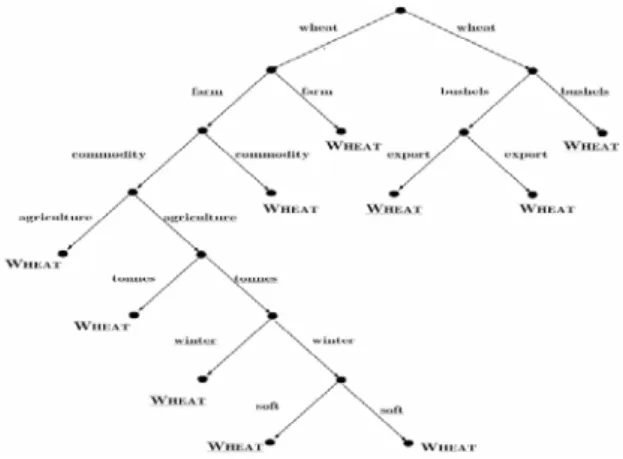 Figure 2. A decision tree. (edges are labeled by  terms and leaves are labeled by categories; 