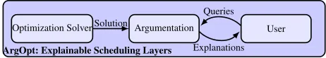 Figure 1: ArgOpt produces explanations about solutionsgenerated by an optimization solver to the makespanscheduling problem