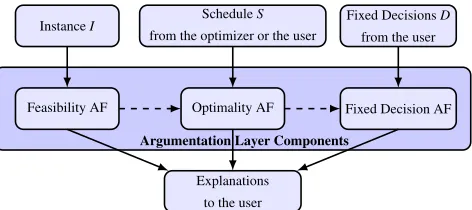 Figure 2: Argumentation layer components in ArgOpt:(i) the feasibility AF(Sﬁxed decisionsplains whether a given schedule fortimality AFeither (ArgsF,⇝F) takes an instance I and ex- I is feasible; (ii) the op- (ArgsS,⇝S) takes the instance I represented viaArgsF,⇝F) and a schedule S for I, and explains whether is efﬁcient; (iii) the ﬁxed decision AF (ArgsD,⇝D) takes (ArgsF,⇝F) with a schedule or (ArgsS,⇝S), some D and explains whether the schedule satis-ﬁes these decisions.