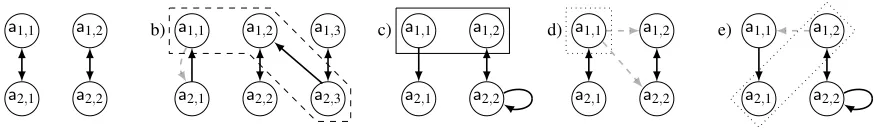 Figure 3: In all graphs depicting AFs, nodes hold arguments and edges hold attacks and (dashed) non-attacks