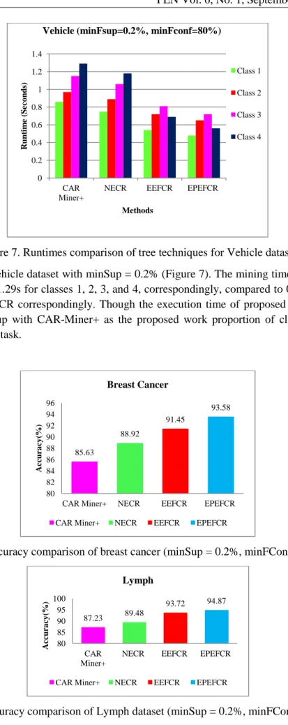 Figure 7. Runtimes comparison of tree techniques for Vehicle dataset 