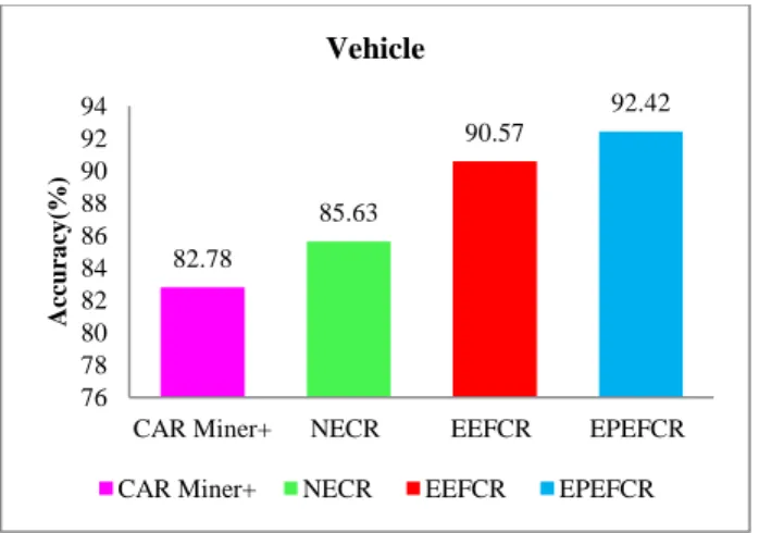 Figure 8 prove the accurateness results of the diverse tree techniques. From the results it proves that the  proposed EPEFCR technique performs better to CAR-Miner+, NECR and EEFCR technique in lot of dataset  experimentations