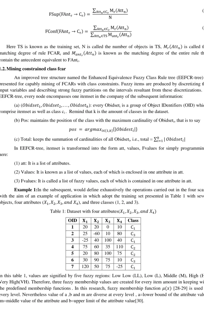 Table 1: Dataset with four attributes(                    