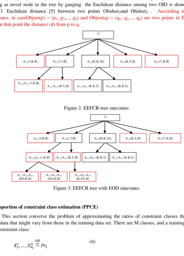 Figure 2. EEFCR-tree outcomes 