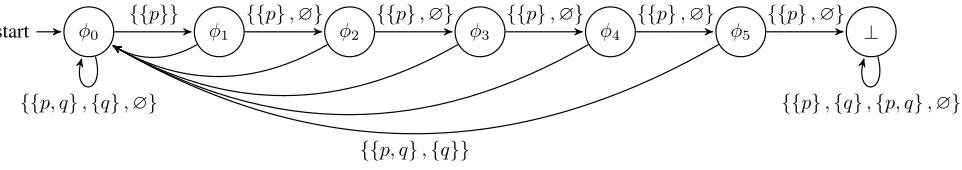 Figure 1: Progression graph for □(p → (♦[0,5] q)), where vertices represent formulas and edges represent sets of states.