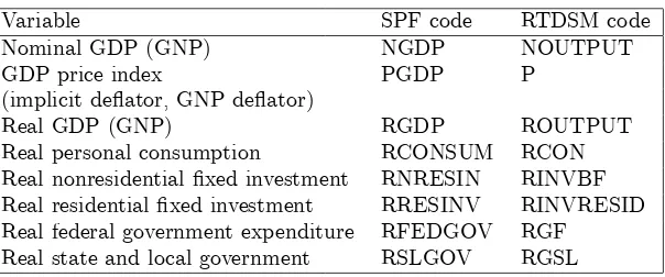 Table 1: Macroeconomic Variables in the SPF