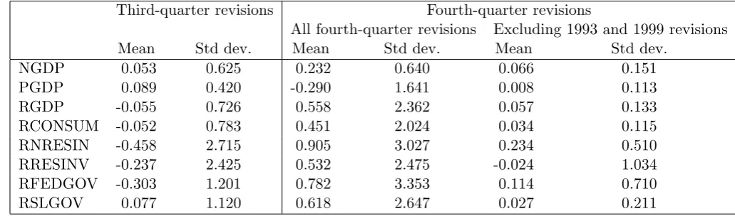 Table 4: Summary statistics of data revision series