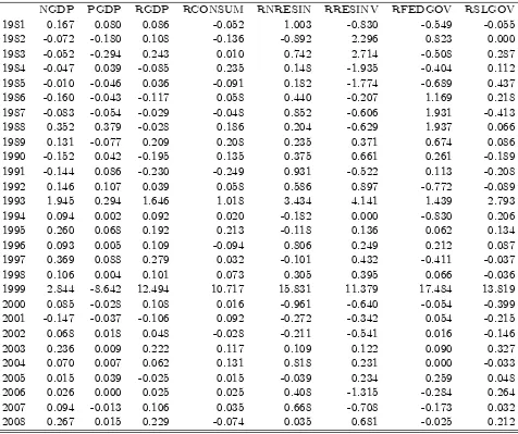 Table 5: Time series of fourth-quarter revisions,