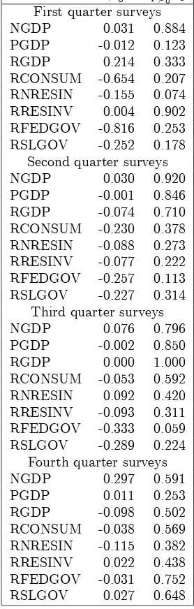 Table 7: O¢cial …gures for the previous quarter and respondents’ estimates