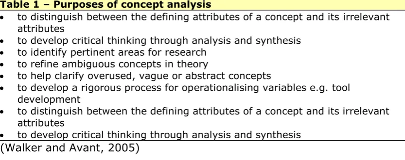 Table 1 – Purposes of concept analysis 