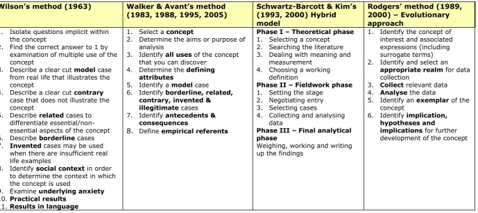 Table 2 – Approaches to concept analysis  