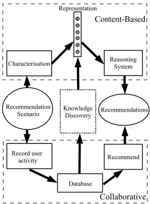 Figure 1.An overview of content-based and collaborativerecommendation and the role for knowledge discovery in exploiting thebeneﬁts of both approaches