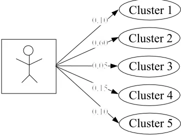 Figure 2.Each users membership of each cluster in a given partitioning iscomputed. The sum of all memberships for each user is 1.0