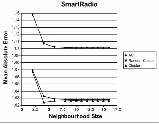 Fig. 4 is a plot of the MAE of predictions for SmartRadio againstneighbourhood size.