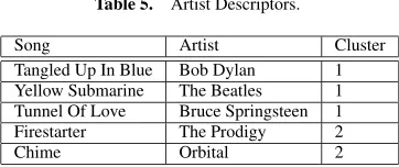 Table 5.Artist Descriptors.