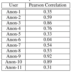 Table 6.Descriptions of six clusters presented to users in the SmartRadioexperiment.