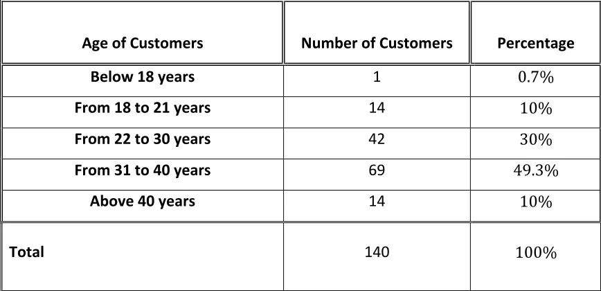 Figure 5.1 The gender distribution of the sampled customers of Islamic banks in Saudi Arabia that participated in this study 