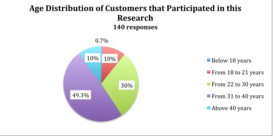 Figure 5.2 Distribution of the age of sampled customers of Islamic banks that 