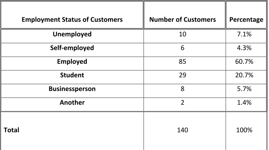 Table 5.3 Employment status of sampled customers of Islamic banks in Saudi Arabia that participated in this research 