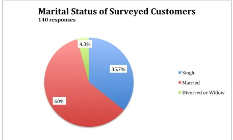 Figure 5.4 Distribution of the marital status of the surveyed customers of Islamic banks operating in the Kingdom of Saudi Arabia 