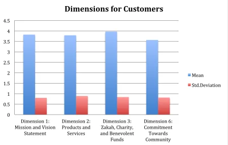 Figure 5.10 Mean analysis for Dimensions of Ethical Performance for Customers Perspectives