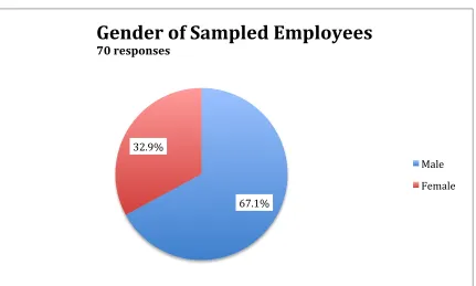 Table 6.1 Gender of the Participating Employees of Islamic Banks in Saudi Arabia  