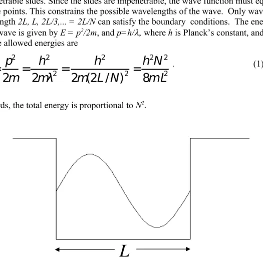 Fig. 1. A wave contained in a box, or square potential.