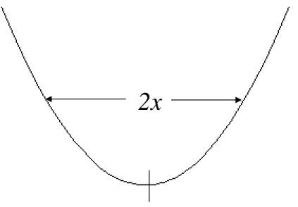 Fig. 2. A harmonic potential.