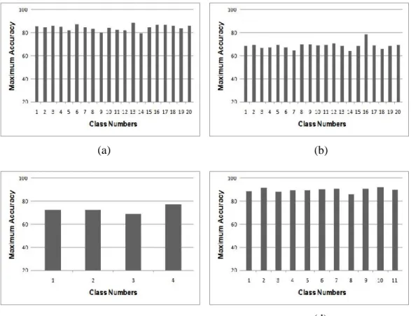 Figure 2. Classwise maximum accuracy values obtained among all 5 trials for all the five datasets by the proposed status matrix based method in experiment 1 (50:50)