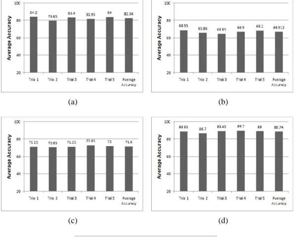 Figure 3. Average accuracy values of all 5 trials for all the five datasets obtained by the proposed status matrix based method in experiment 1 (50:50)