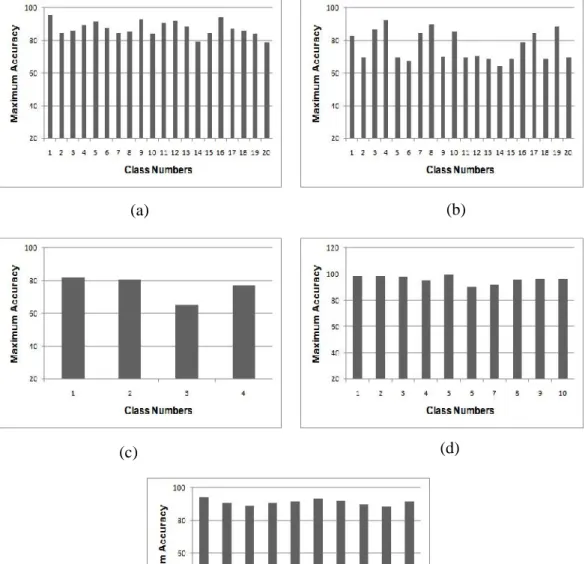 Figure 4. Classwise maximum accuracy values obtained among all 5 trials for all the five datasets by the proposed status matrix based method in experiment 2 (60:40)