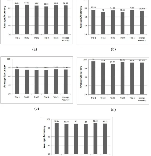 Figure 5. Average accuracy values of all 5 trials for all the five datasets obtained by the proposed status matrix based method in experiment 2 (60:40)