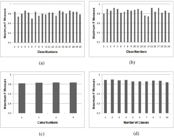 Figure 6. Classwise maximum F measure values obtained among all 5 trials for all the five datasets by the proposed status matrix based method in experiment 1 (50:50)