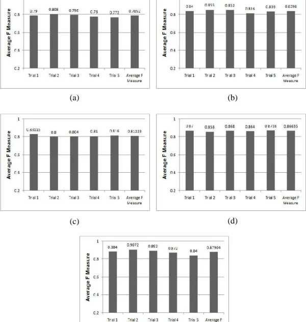 Figure 7. Average F measure values of all 5 trials for all the five datasets obtained by the proposed proposed status matrix based method in experiment 1 (50:50)