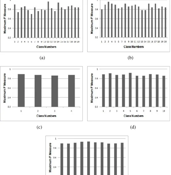 Figure 8. Classwise maximum F measure values obtained among all 5 trials for all the five datasets by the proposed status matrix based method in experiment 2 (60:40)