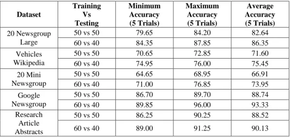 Table 5 shows  the  comparative  analysis  of  the  results  on  five  datasets  mentioned  above