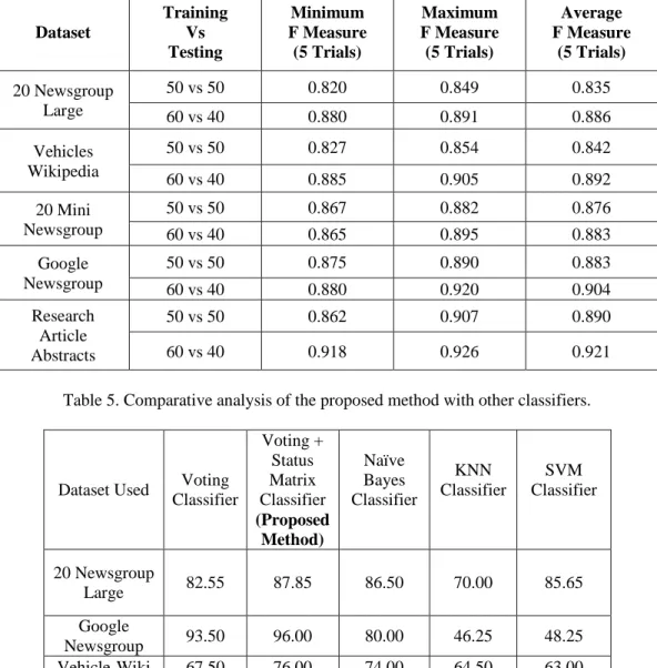 Table 4. F measure values of the proposed status matrix based method on different data sets