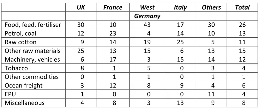 Table 2. Composition of Aid, 1948-1951 (%)