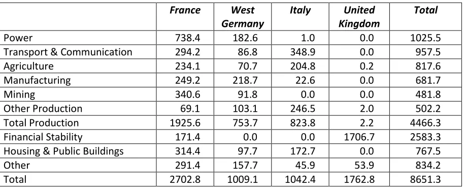 Table 3. Approvals for Withdrawal of Counterpart Funds, 1948-1952 ($ million)