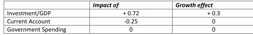 Table 4. The Marshall Plan: Effect an Aid Inflow of 2% GDP (percentage points)