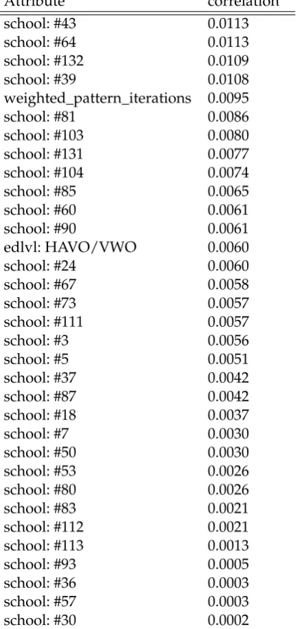 Table B.1 – continued from previous pageAttributecorrelation