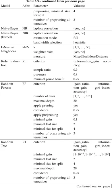 Table 6.3 – continued from previous page