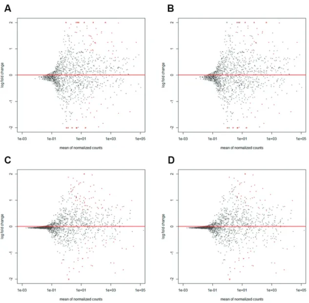 Figure 1:   MA plots of differential miRNA expression in colon (A, B) or rectal cancer (C, D) at different statistical significance levels  of P adj  < 0.05 (A, C) or P adj  < 0.01 (B, D)