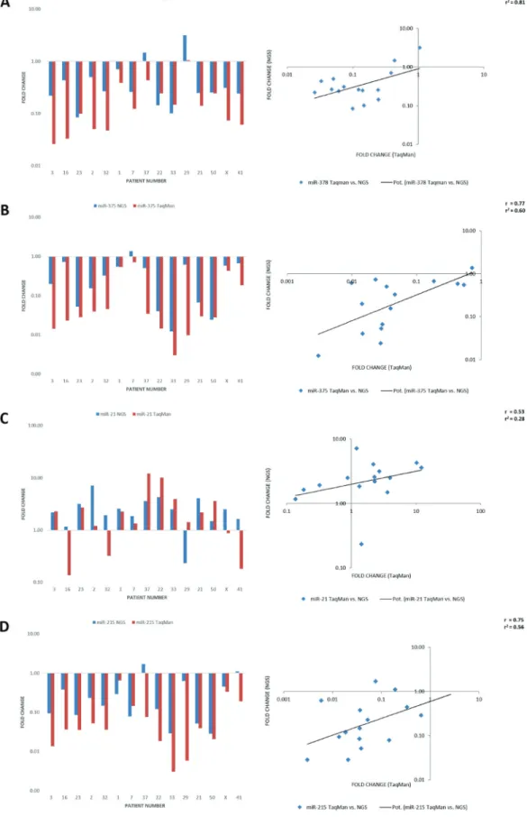 Figure 3:  Comparison of miRNA expression levels obtained by NGS Illumina sequencing vs