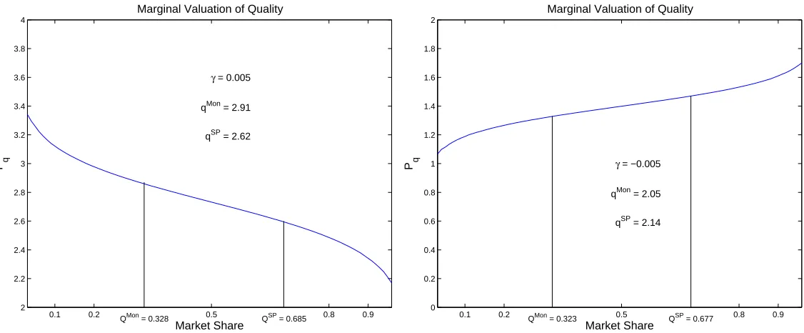 Figure 1: Optimal quality choice when the change in WTP decreases vs. increases with quantity