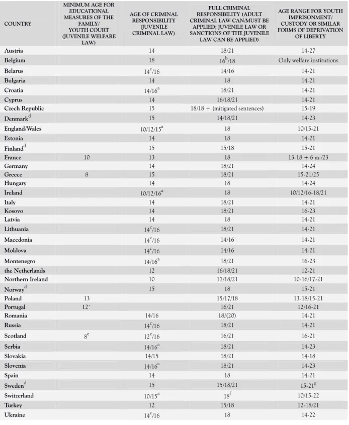 Table 1 - Comparison of the age of criminal responsibility and age ranges for youth imprisonment 
