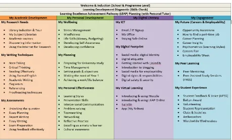 Figure 2. The four dimensions of the LEAP framework incorporating twelve sub-dimensions and LD topics at HE3 and HE4