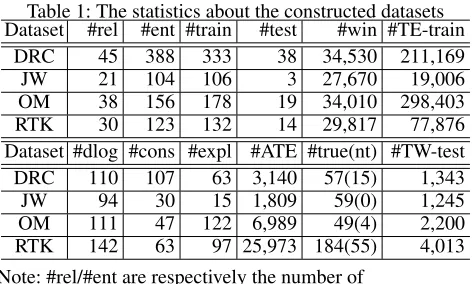 Table 1: The statistics about the constructed datasetsDataset