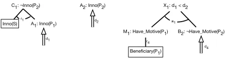 Figure 2: C1 and A2 and the preference argument X1